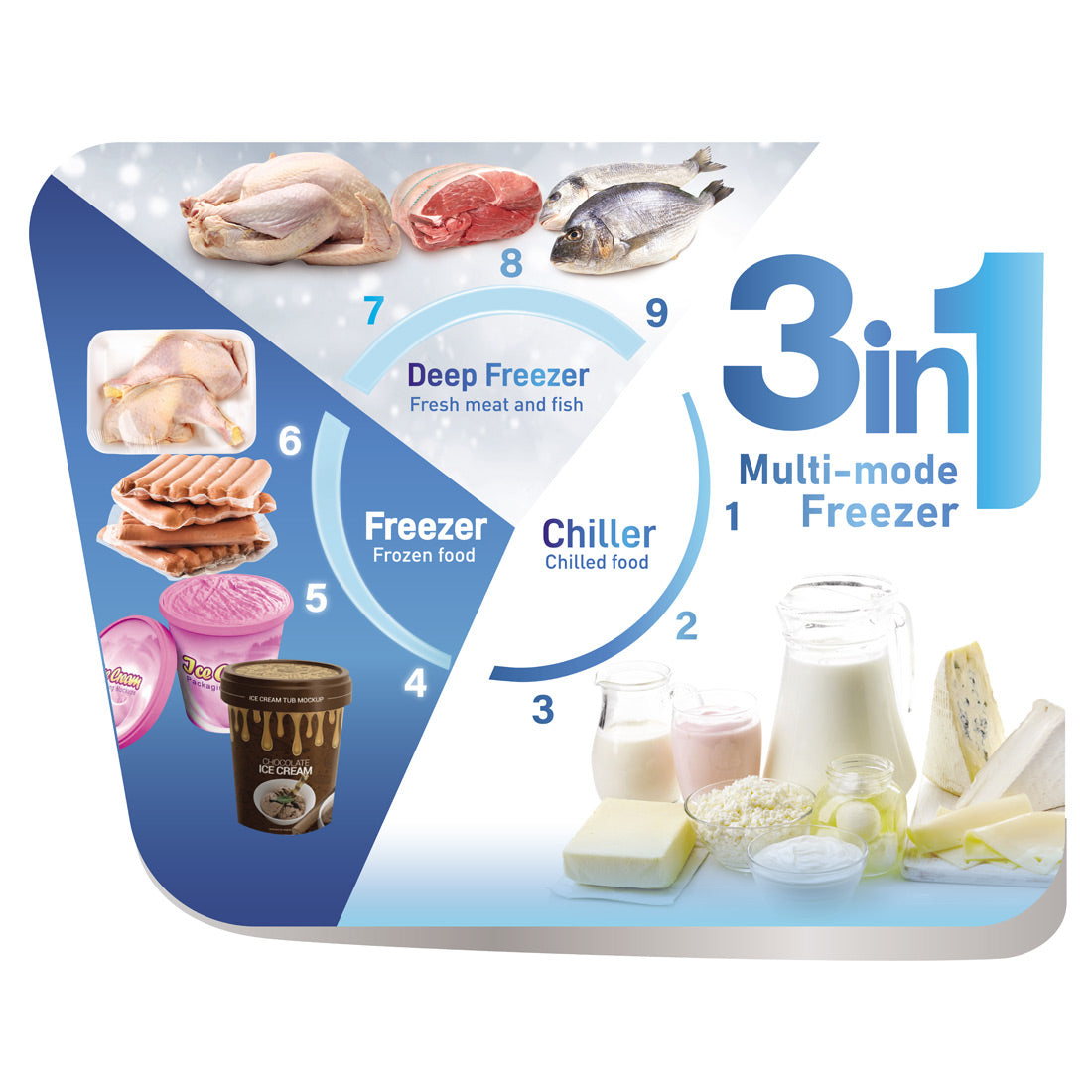 Sisil 3 In 1 Multi-Mode Freezer 157L SL157GI